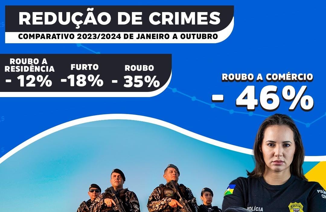 COMBATE: Rondônia registra queda no número de roubos e furtos 