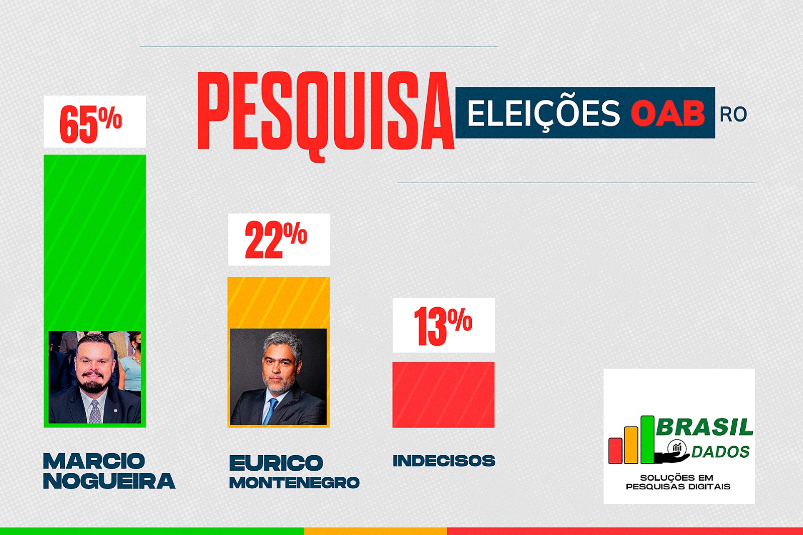 PESQUISA: Márcio Nogueira lidera com 65% das intenções de voto na disputa pela OAB Rondônia