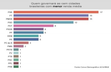 PSB é partido que conquista mais prefeituras entre cidades pobres; tucanos ganham nas mais ricas