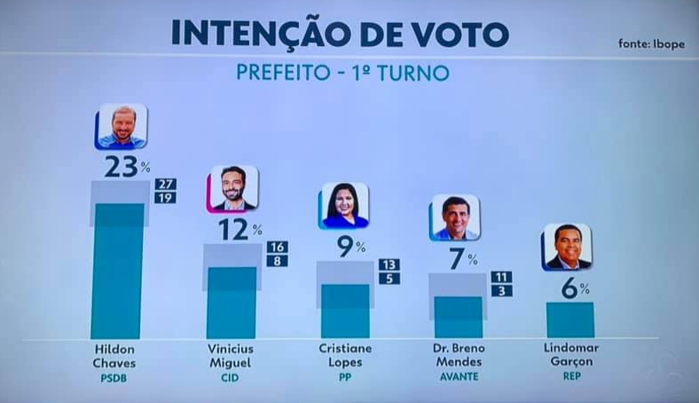 Pesquisa Ibope em Porto Velho: Hildon Chaves, 23%; Vinícius Miguel, 12%; Cristiane Lopes, 9%; Dr. Breno Mendes, 7%