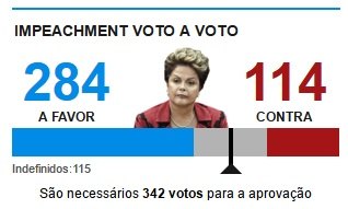 Confira o placar do impeachment na Câmara Federal