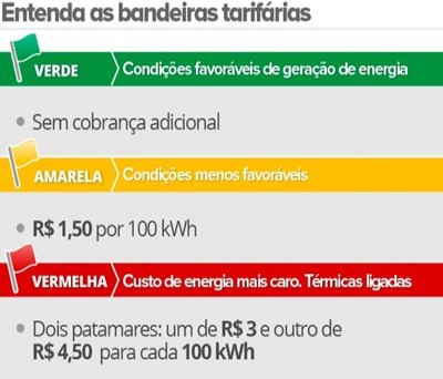 Com bandeira verde, conta de luz fica sem cobrança extra a partir de hoje