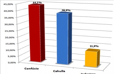 ELEIÇÕES 2010 – Pesquisa aponta queda de Confúcio, diferença para Cahulla é de apenas 5 pontos