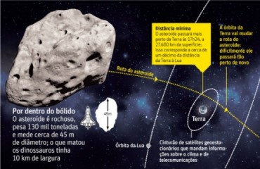 Asteroide de 45 m de diâmetro passa 'de raspão' hoje pela Terra