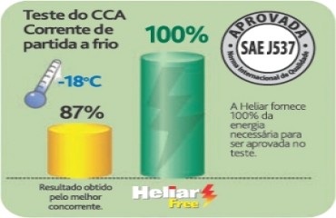 Bateria Heliar é aprovada em teste internacional