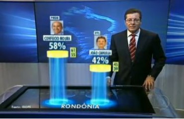 ELEIÇÕES 2010 - Ibope aponta Confúcio com 58% dos votos válidos e Cahulla, 42%