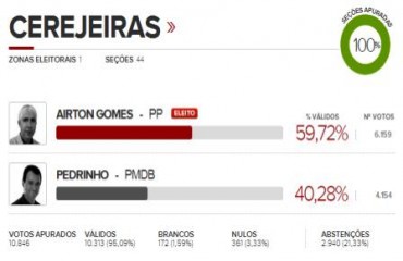 ELEIÇÕES 2012 – Airton Gomes é eleito prefeito em Cerejeiras