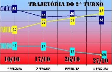 Cahúlla ultrapassa Confúcio e já lidera intenções de voto