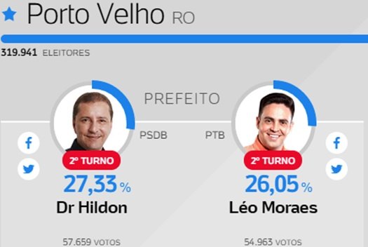 ELEIÇÕES 2016 – Dr. Hildon e Léo Moraes disputam segundo turno na capital