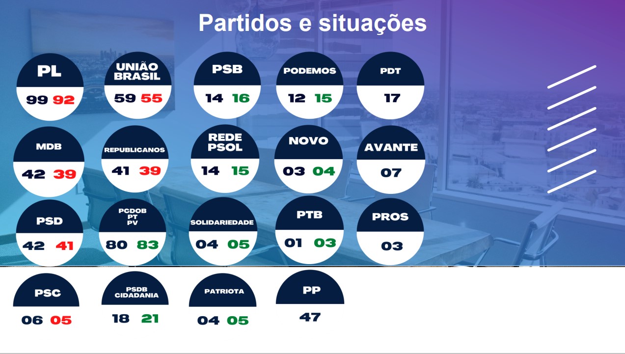 ALTERAÇÕES: Bancada Federal de Rondônia pode mudar após parecer da PGR