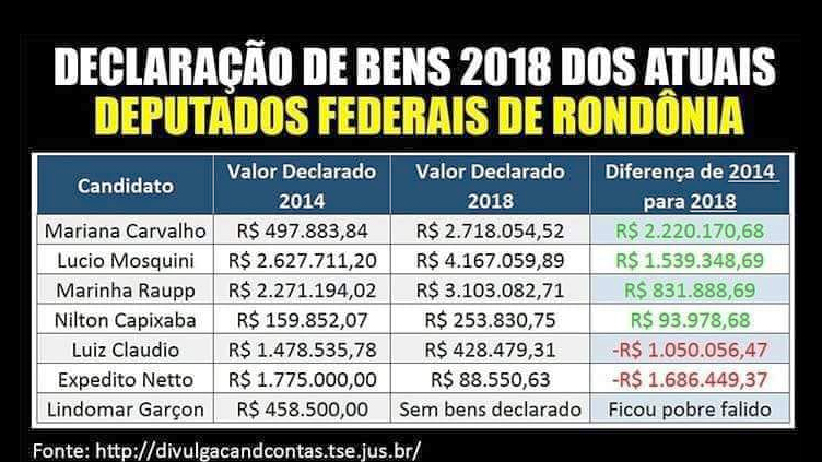 DECLARAÇÕES: Patrimônio de deputados federais de Rondônia oscila em 4 anos