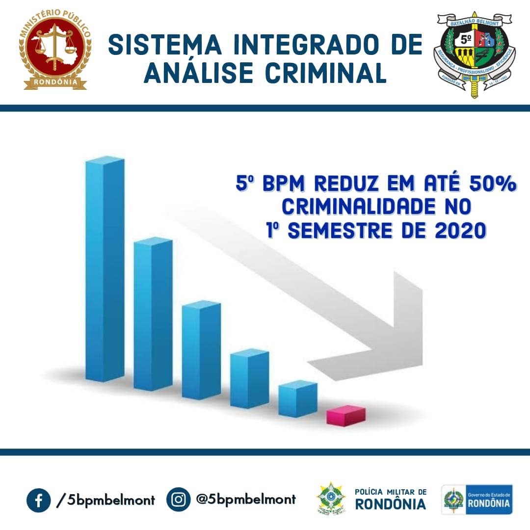 REDUÇÃO: 5° BPM registra queda na criminalidade no primeiro semestre de 2020