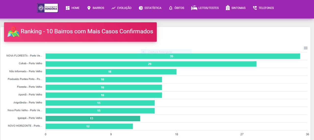 CAPITAL: Conheça os bairros de Porto Velho com mais casos de Covid-19