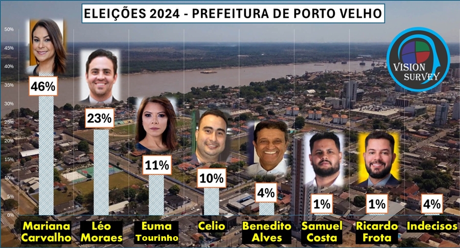 ELEIÇÕES 2024: Mariana mantém liderança das intenções de voto para prefeito