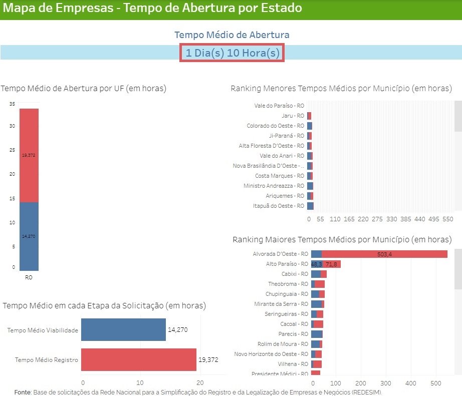 MUNICÍPIO DE RONDÔNIA: Sebrae e UCIR articulam parceria para alavancar a desburocratização 