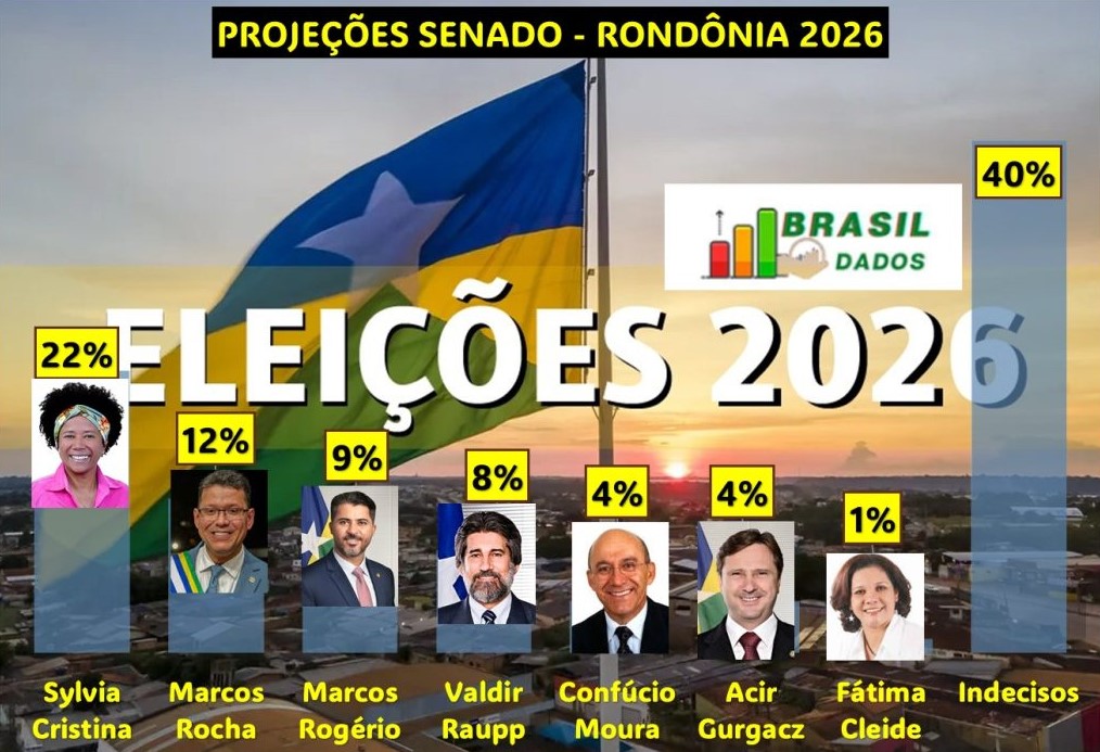 ELEIÇÕES 2026: Primeira pesquisa dos possíveis pré-candidatos ao Senado Federal em RO