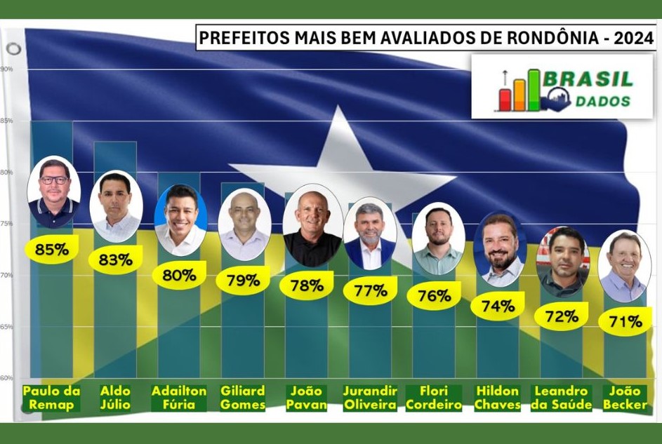 LEVANTAMENTO: Brasil Dados mostra os 10 de RO prefeitos mais bem avaliados em 2024