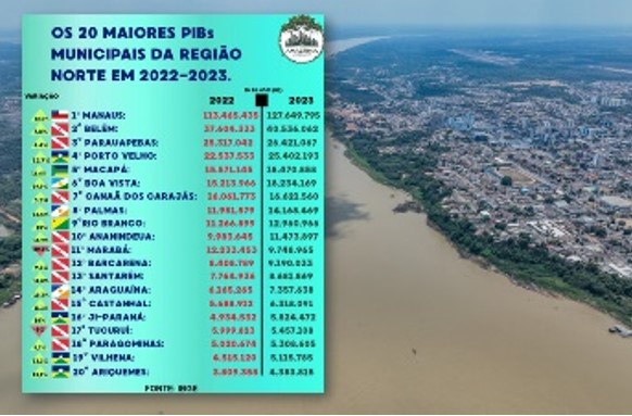 BOM DESEMPENHO: Rondônia coloca quatro municípios entre as 20 maiores economias da Região Norte