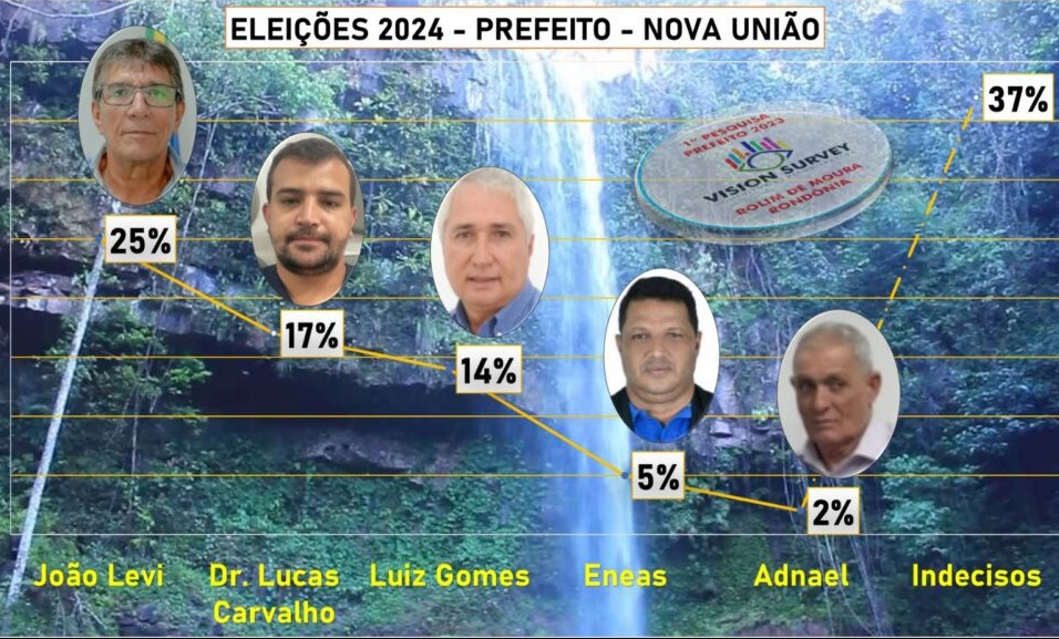 NOVA UNIÃO: João Levi lidera intenções de voto para prefeito