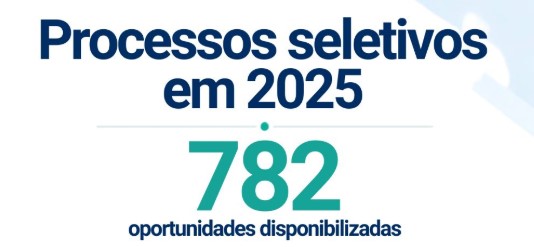 OPORTUNIDADES: Processos seletivos e concursos públicos são realidade na capital após décadas