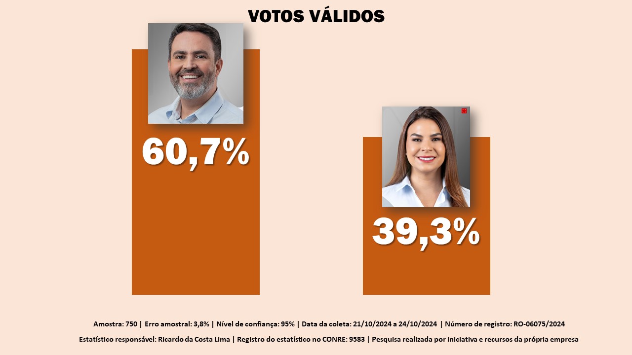 PESQUISA NOVA: Léo Moraes atinge 60,7% das intenções de votos contra 39,3% de Mariana Carvalho