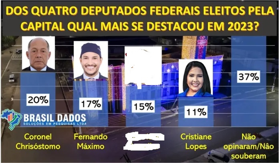 PESQUISA: Chrisóstomo é o mais atuante dos deputados federais eleitos pela capital em 2023