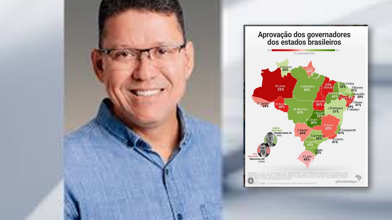 APROVAÇÃO DE GOVERNADORES: Marcos Rocha tem 38% e aparece entre os piores avaliados do país