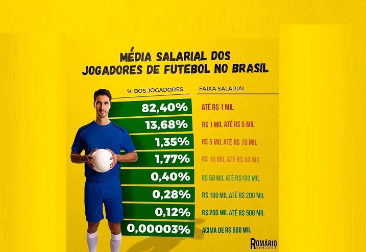 DESIGUALDADE: Confira a média salarial de jogadores de futebol pelo Brasil