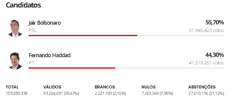 URGENTE: Sai apuração dos votos válidos para presidente