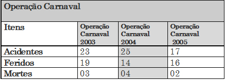 Polícia Rodoviária intensifica ações para o carnaval