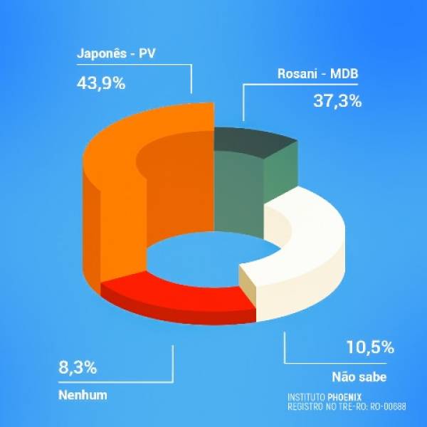 Japonês lidera em pesquisa após indeferimento de Rosani pela Justiça Eleitoral