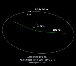 Asteroide 2012 TC4 vai raspar a atmosfera da Terra