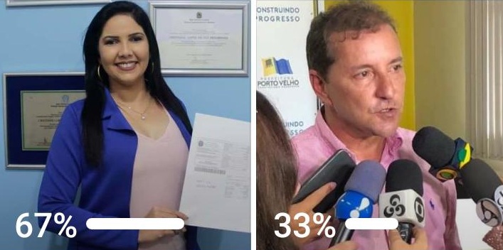 ENQUETE: Hildon Chaves leva “peia” de internautas em duelo com Cristiane Lopes