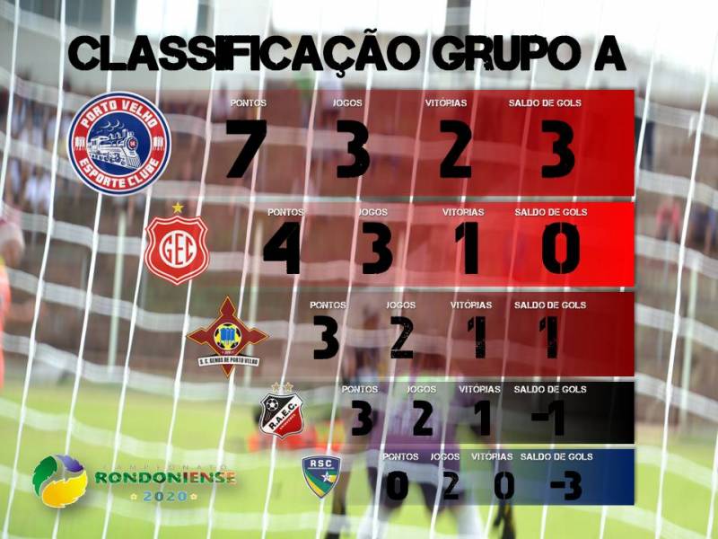 CAMPEONATO RONDONIENSE 2020: Vitórias pelo mesmo placar no Grupo A; Porto Velho lidera a chave com 7 pontos