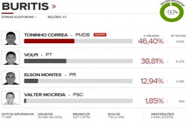 ELEIÇÕES 2012 – Toninho Correa é eleito em Buritis