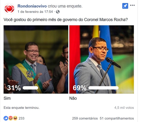 RESULTADO ENQUETE: Você gostou dos primeiros trinta dias do Governo Marcos Rocha?