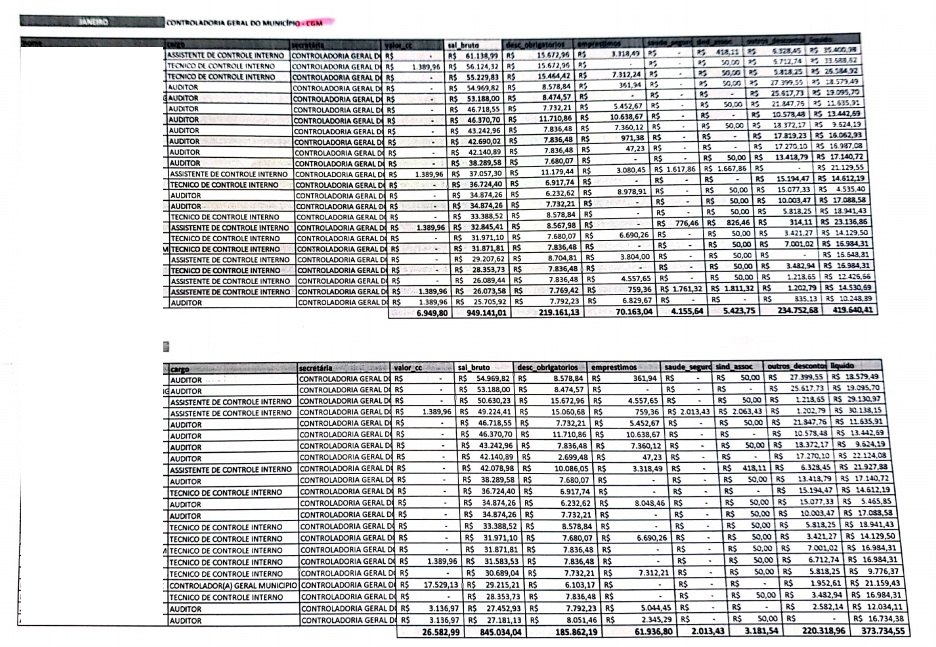 CONFIRA LISTA: Servidores da prefeitura chegam a receber R$ 104 mil de salário por mês