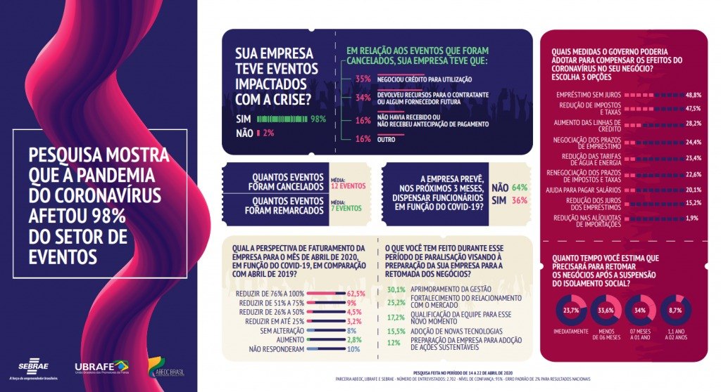 IMPACTO: Pandemia já afetou 98% do setor de eventos no Brasil, revela pesquisa