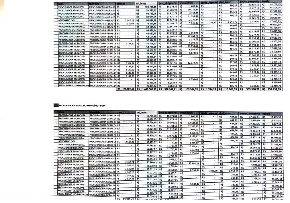 CONFIRA LISTA: Servidores da prefeitura chegam a receber R$ 104 mil de salário por mês