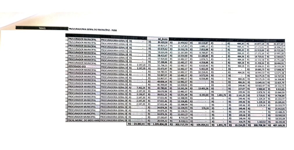CONFIRA LISTA: Servidores da prefeitura chegam a receber R$ 104 mil de salário por mês