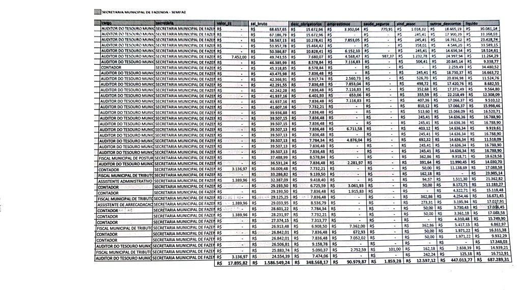 CONFIRA LISTA: Servidores da prefeitura chegam a receber R$ 104 mil de salário por mês
