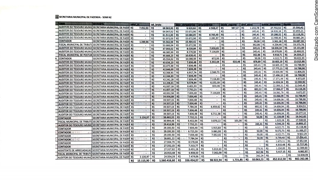 CONFIRA LISTA: Servidores da prefeitura chegam a receber R$ 104 mil de salário por mês