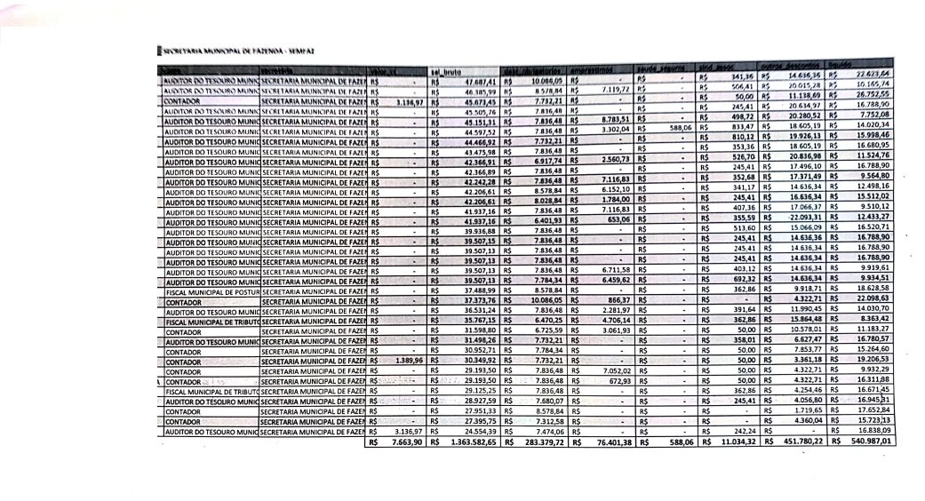 CONFIRA LISTA: Servidores da prefeitura chegam a receber R$ 104 mil de salário por mês