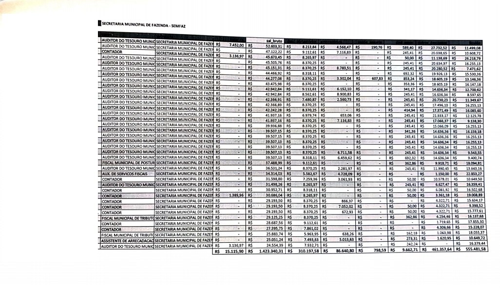 CONFIRA LISTA: Servidores da prefeitura chegam a receber R$ 104 mil de salário por mês
