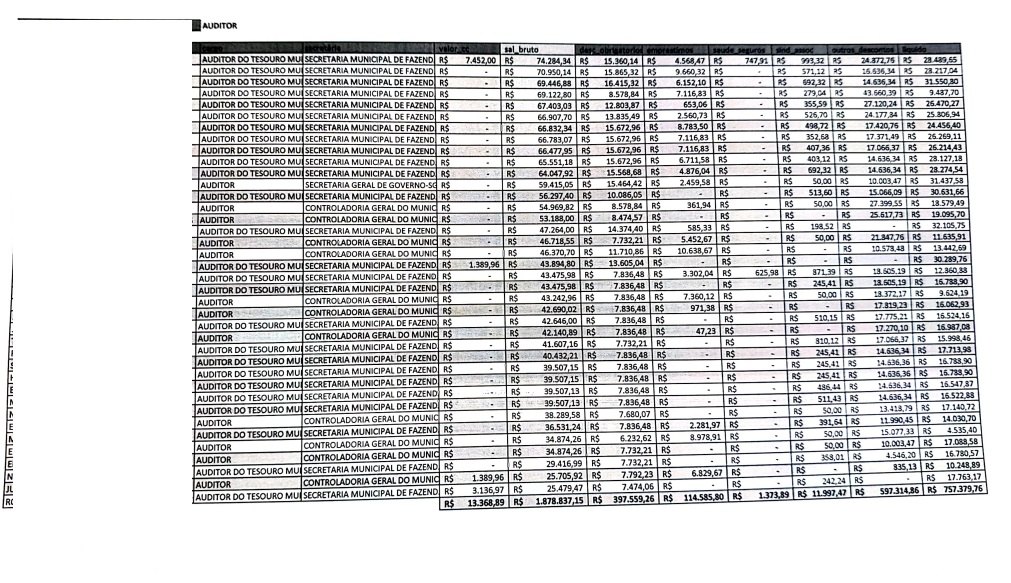 CONFIRA LISTA: Servidores da prefeitura chegam a receber R$ 104 mil de salário por mês