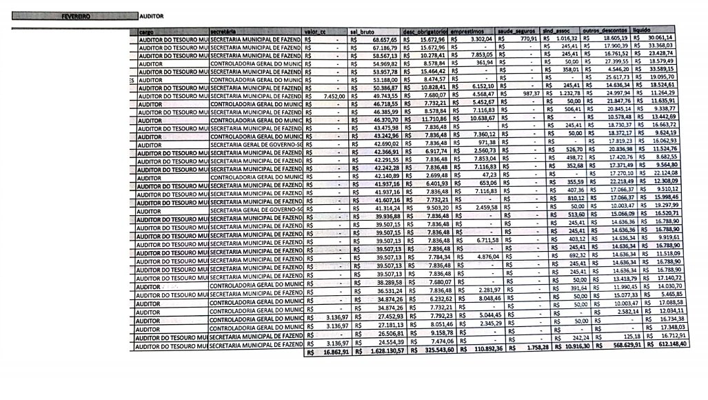 CONFIRA LISTA: Servidores da prefeitura chegam a receber R$ 104 mil de salário por mês