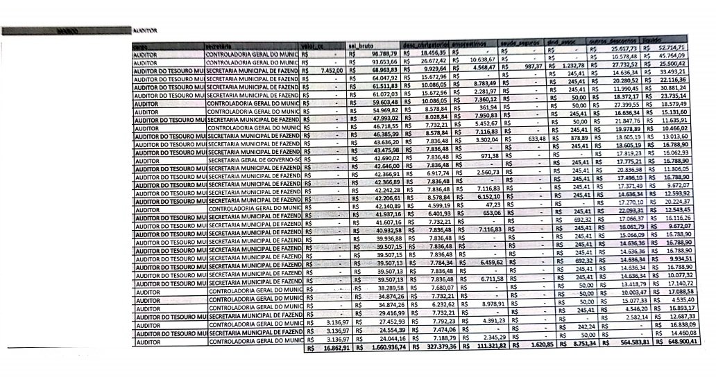 CONFIRA LISTA: Servidores da prefeitura chegam a receber R$ 104 mil de salário por mês
