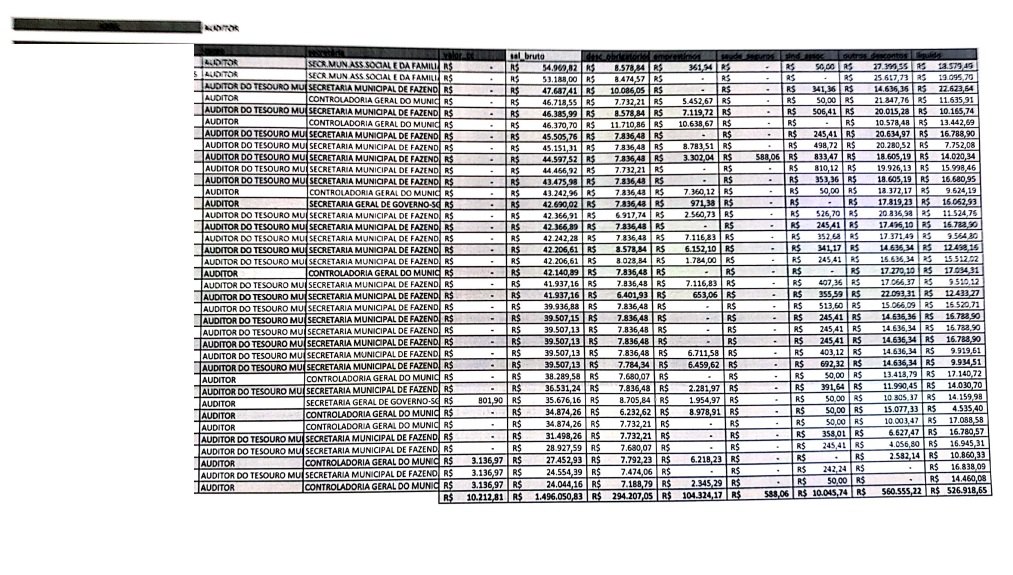 CONFIRA LISTA: Servidores da prefeitura chegam a receber R$ 104 mil de salário por mês