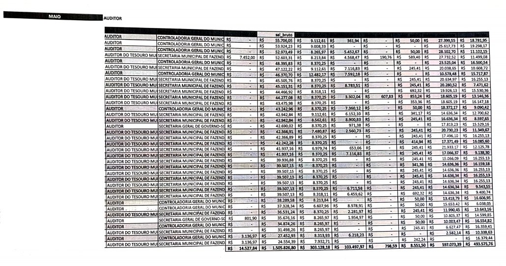 CONFIRA LISTA: Servidores da prefeitura chegam a receber R$ 104 mil de salário por mês