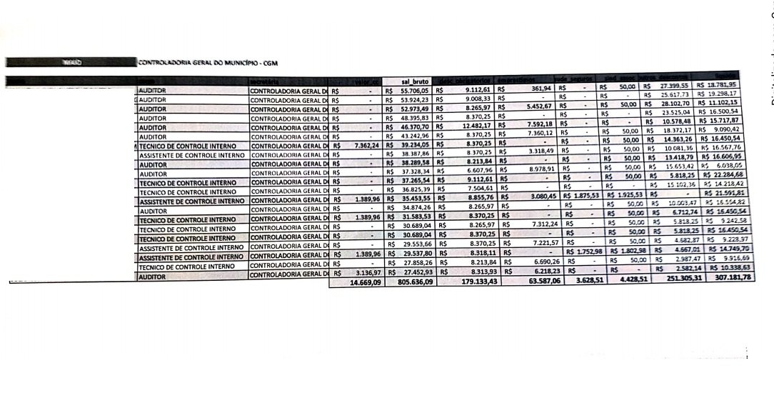 CONFIRA LISTA: Servidores da prefeitura chegam a receber R$ 104 mil de salário por mês